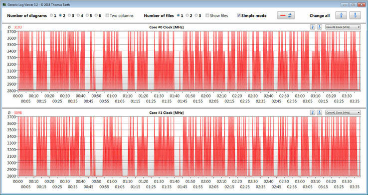 CPU clock frequencies while running in the CB15 loop