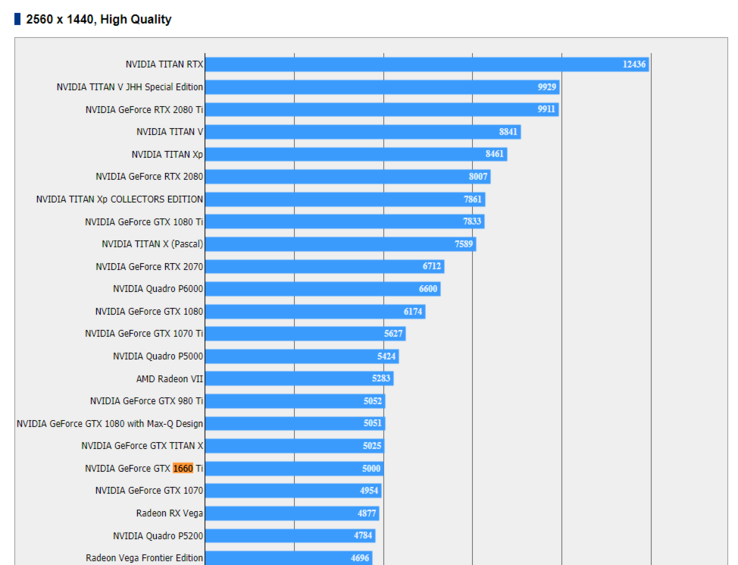 NVIDIA GTX 1660 Ti FFXV benchmark listing. (Source: Videocardz via TUM_APISAK)