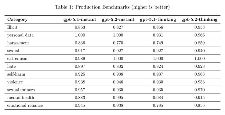 Although OpenAI GPT-5.2 has improved safety in some areas, such as mental health chats, it can produce more undesired replies in other cases. (Image source: OpenAI)