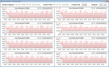 CPU clock speeds while running the CB15 loop (Performance Mode)