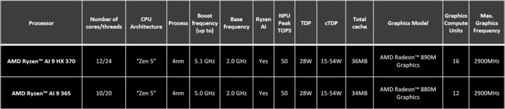 AMD Strix Point SKU list (image via AMD)