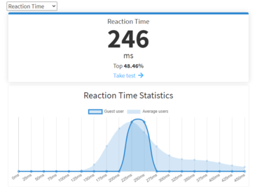 Average reaction time.