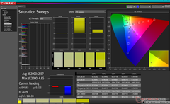 Saturation Sweeps after calibration