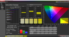 Saturation Sweeps before calibration
