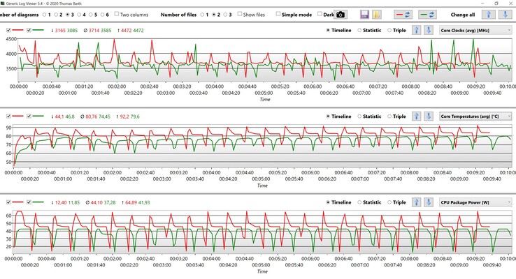 Cinebench R15 multi-loop CPU data (red: highest performance mode, green: intelligent cooling mode)