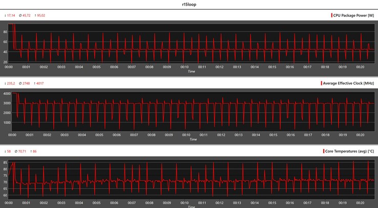 CPU metrics during the Cinebench R15 loop