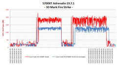 3DMark FireStrike GPU die power comparison with stock and PS5 'Gonzalo' simulation. (Source: DemonCleaner on Neogaf)