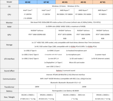 Gigabyte A and G series - Specifications. (Source: Gigabyte)