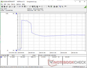 Consumption would spike to 99 W when initiating Prime95 stress before falling to just 50 W just 30 seconds later