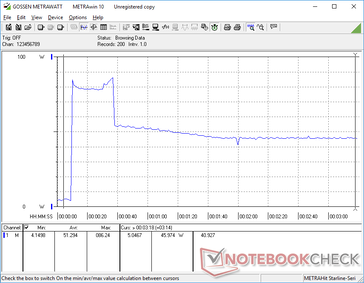 Initiating Prime95 would cause consumption to spike 86 W for about 30 seconds before falling and stabilizing at 46 W