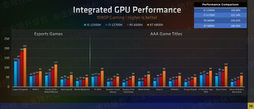 AMD Ryzen 6000 series iGPU gaming performance (image via Zhihu)