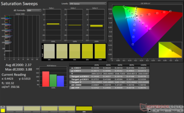 Saturation Sweeps Avg dE2000: 2.37. Max dE2000: 3.38