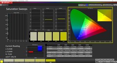 CalMAN Saturation Sweeps (profile: sRGB)