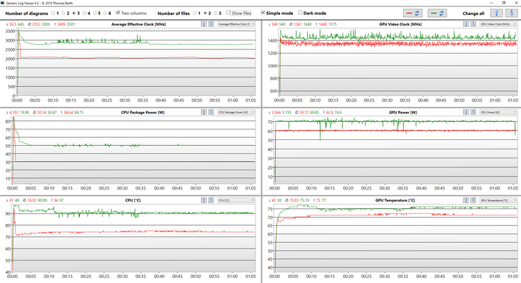 Stress test (red: Auto; green: Turbo)