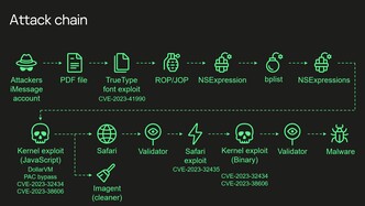 An outline of the complete attack chain (Image Source: Kaspersky)