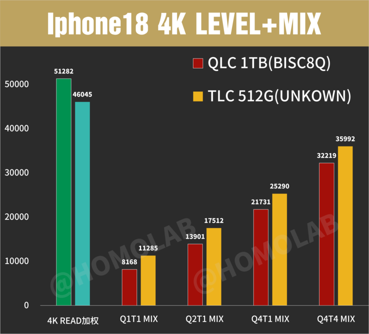 The iPhone 18 Pro Max (QLC and TLC) in FIO-based 4K random I/O benchmarks at increasing queue depths