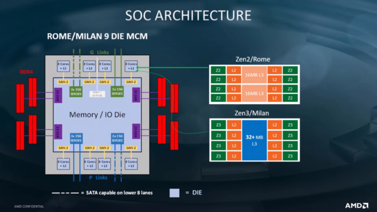 AMD Vermeer Zen 3's CCX will feature eight cores and a common 32 MB L3 cache. (Image Source: AMD)