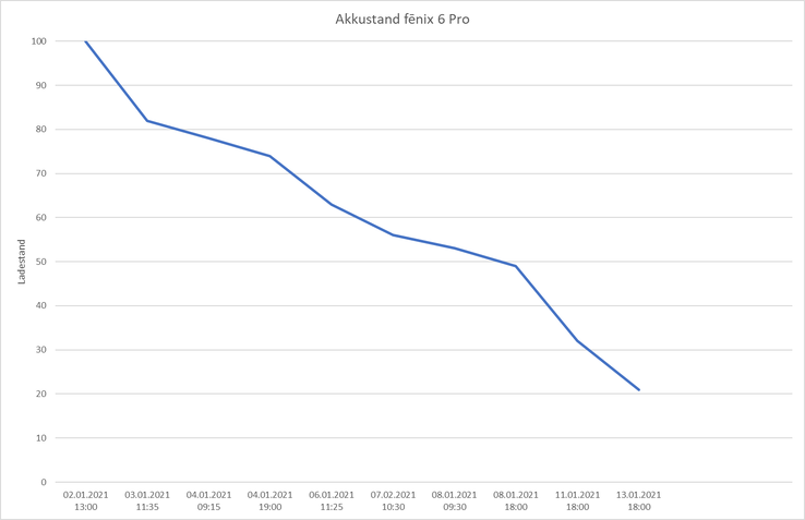 Battery level of the fēnix 6 Pro