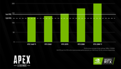 FPS rates for Apex Legends. (Source: Nvidia)