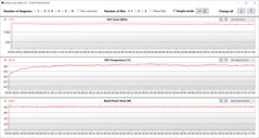 GPU measurements during the Witcher 3 test (standard mode)