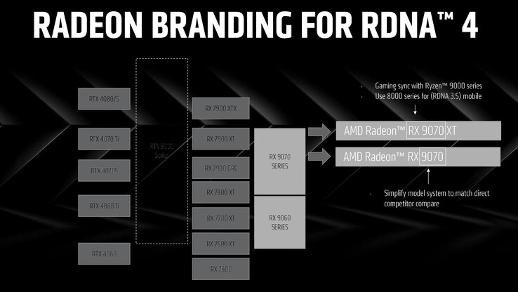 RDNA 4 naming scheme. (Image Source: AMD)