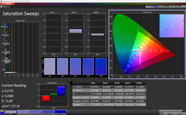 Color saturation (target color space sRGB)