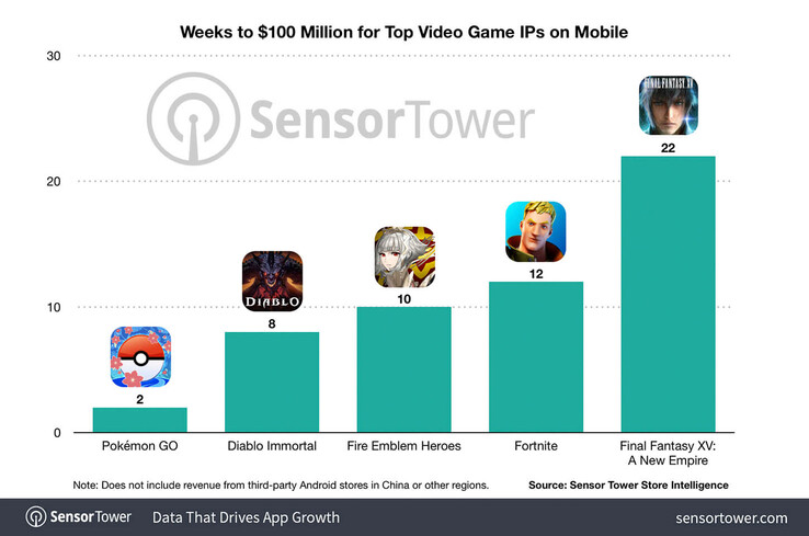 Number of weeks mobile games took to generate US$100 million in revenue (image via Sensor Tower)