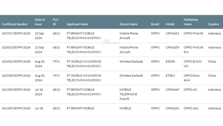 The OPPO Find X8 and X8 Pro are reportedly cleared for launch in Indonesia...
