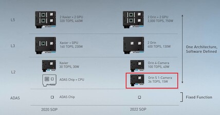 Orin S @ 15 W. (Image source: Nvidia via @Dakhil96Gaming)