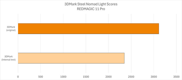 RedMagic 11 Pro benchmark score comparison between two 3DMark versions