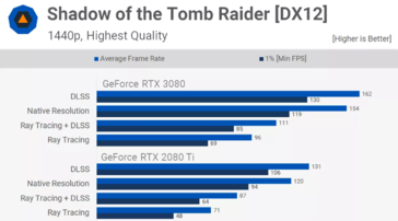 Nvidia RTX 3080 ray tracing performance in Shadow of the Tomb Raider 1440p (Image Source: TechSpot)