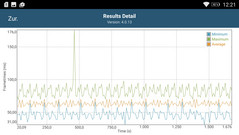 GFXBench: Frame Times