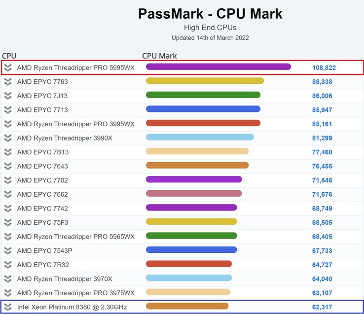 AMD Ryzen Threadripper PRO 5995WX. (Image source: PassMark)