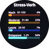 Stress index
