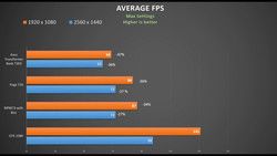 Few TB3 lanes shouldn't be much of a problem for gaming as it seems. (Source: OwnorDisown/YouTube)