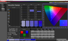 Saturation sweeps (post-calibration)