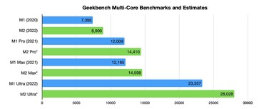 Geekbench multi. (Image source: AppleInsider)