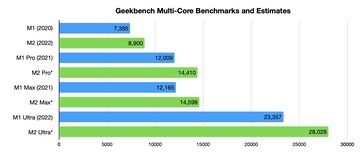 Geekbench multi. (Image source: AppleInsider)