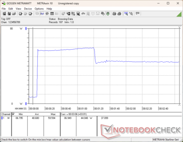 Consumption would spike to 60 W when initiating Prime95 stress before falling to 44 W about 70 seconds later