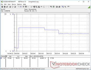 Initiating Prime95 would cause consumption to spike to 63.5 W for about 60 seconds before falling to 57 W and then finally 47 W