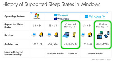But the new standby modes are not limited to ARM laptops.