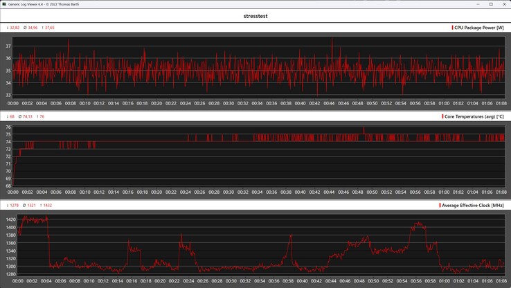 Behavior of the GMKtec NucBox M3 Ultra during the stress test