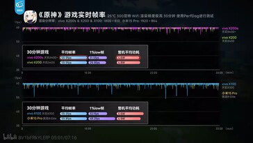 The Dimensity 9400+ draws marginally less power than the Dimensity 9400 on Genshin Impact.