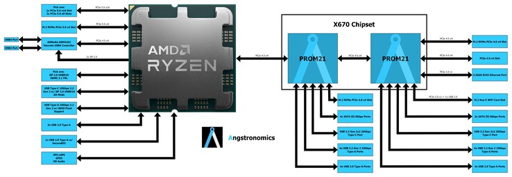 AMD Zen 4 Ryzen 7000 AM5 X670 chipset block diagram. (Image Source: Angstronomics)