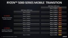 SKU comparison between Ryzen 4000 Renoir and Ryzen 5000 Cezanne