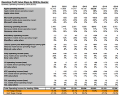 Samsung and Apple continue to dominate the smartphone market (Source: Canaccord Genuity)