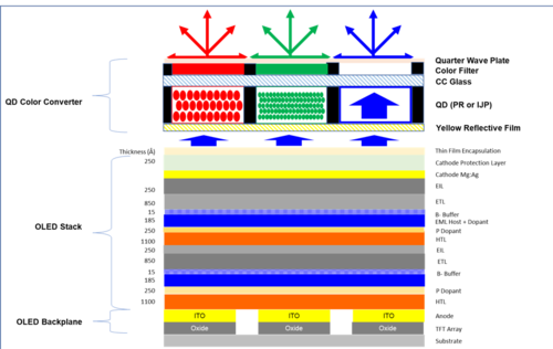 A closer look at how the Quantum Dot technology works  (Source: DSCC)