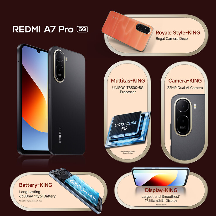 The Redmi A7 Pro key features
