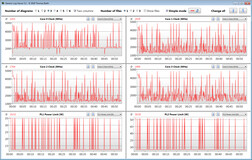 CPU clock rates while running the CB15 loop (Quiet Mode)