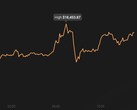 Bitcoin's today peak of US$18,453.87 (Source: Coin Stats)